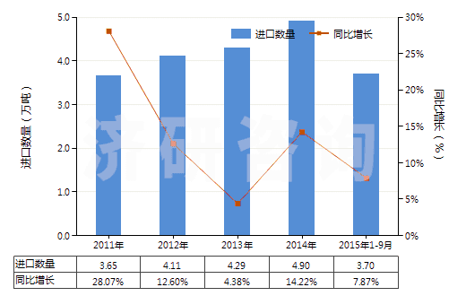 2011-2015年9月中國(guó)制成的飼料添加劑(HS23099010)進(jìn)口量及增速統(tǒng)計(jì)
